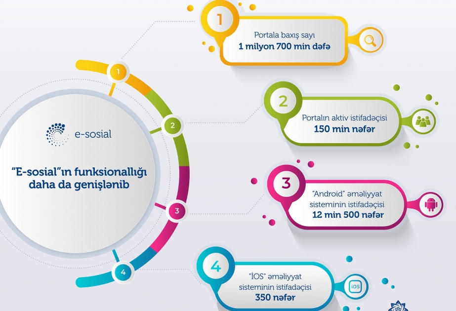 “E-sosial”ın funksionallığı daha da genişlənib