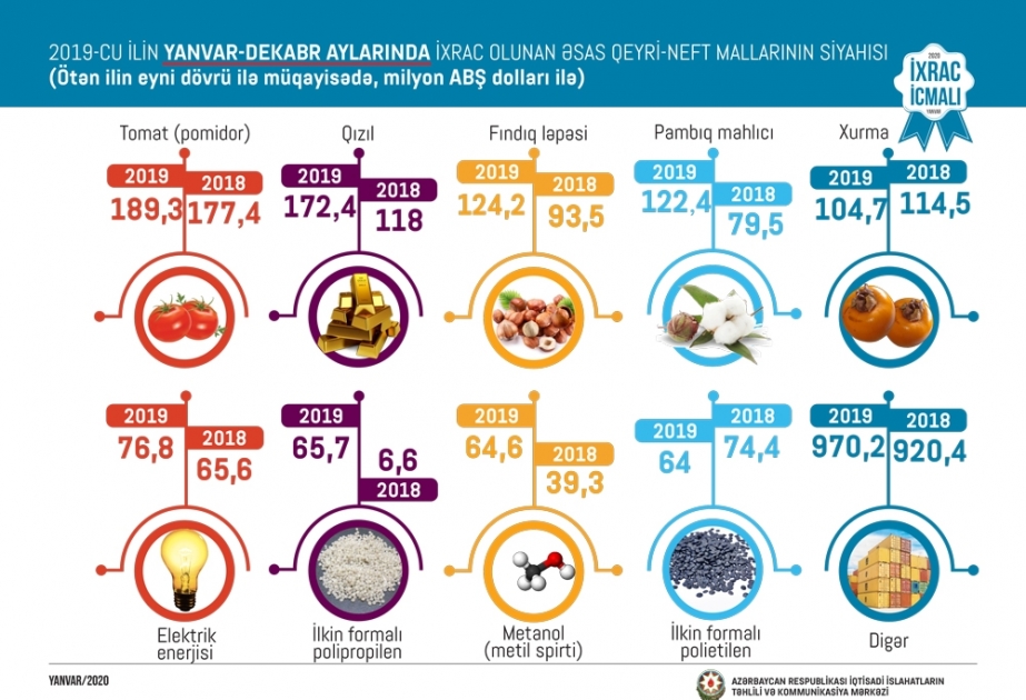 Ötən il 189,3 milyon dollarlıq pomidor ixrac edilib