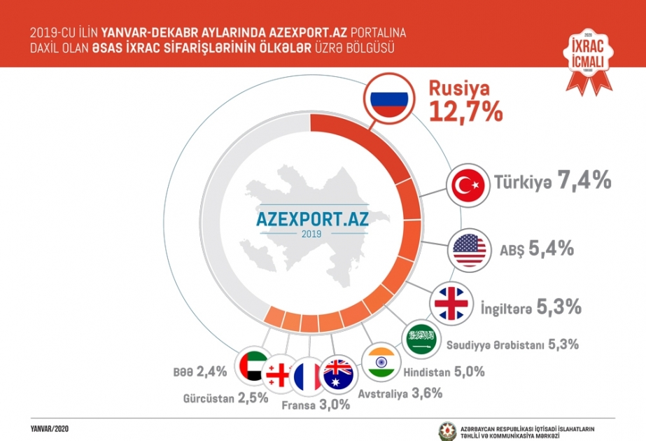 “Azexport.az”a keçən il 596 milyon dollarlıq sifariş daxil olub