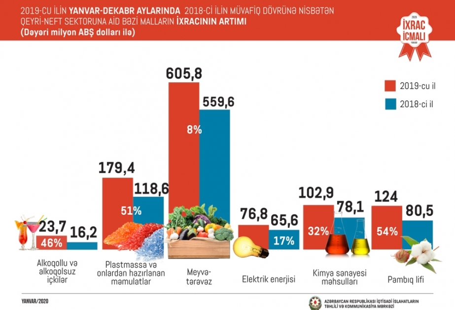 Dekabrda qeyri-neft sektoru üzrə ixrac 10 faiz artıb