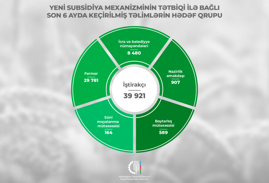 Kənd Təsərrüfatı Nazirliyinin son 6 ayda keçirdiyi təlimlərdə 39921 nəfər iştirak edib