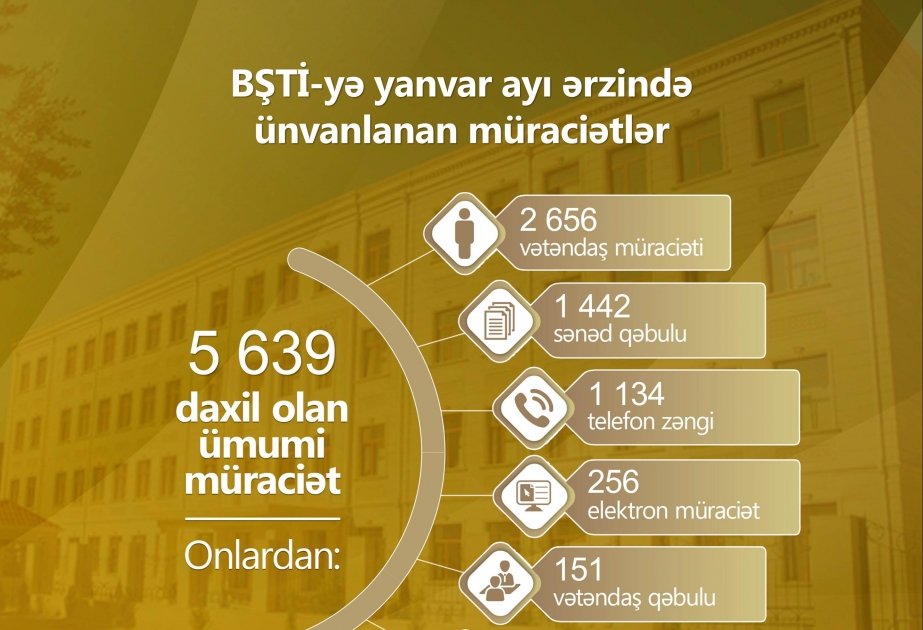Ötən ay Bakı Şəhəri üzrə Təhsil İdarəsinə 5 min 639 müraciət daxil olub