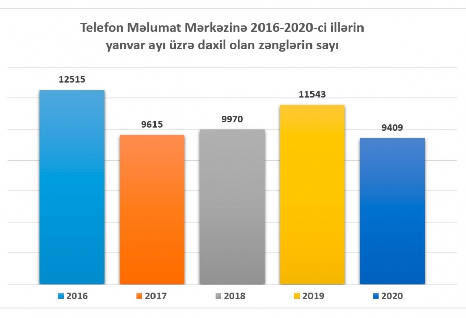 Təhsil Nazirliyinin Vətəndaşlarla iş bölməsinə ötən ay 11 min 372 müraciət edilib