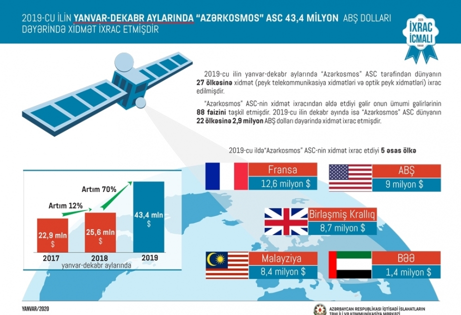 去年Azercosmos为27个国家提供了总价4340万美元的卫星通信服务