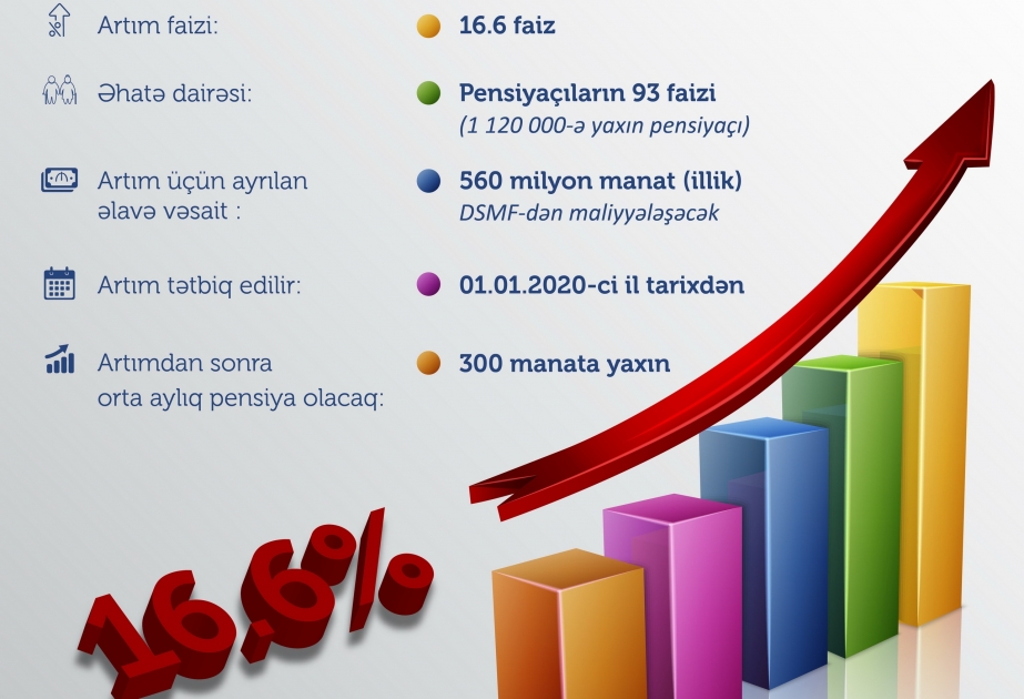 Yanvarın 1-dən pensiyalar 16,6 faiz artırıldı