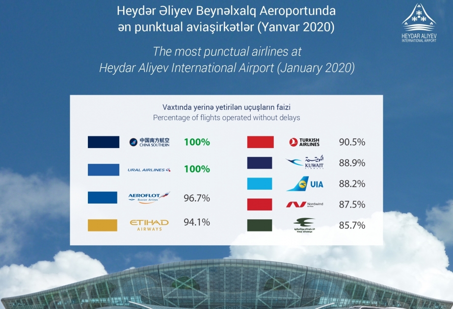 Heydər Əliyev Beynəlxalq Aeroportunda yanvar üzrə ən punktual aviaşirkətlər açıqlanıb