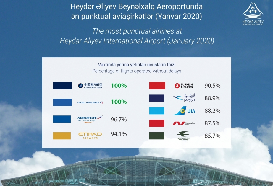 Heydar Aliyev International Airport names most punctual airlines for January 2020