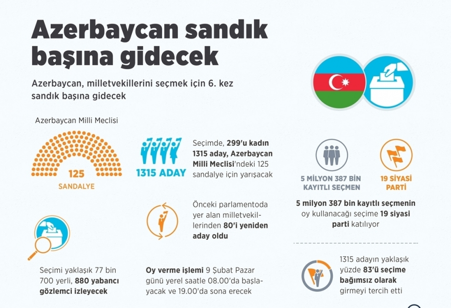 Agencia Anadolu publica infografía sobre las elecciones parlamentarias anticipadas en Azerbaiyán