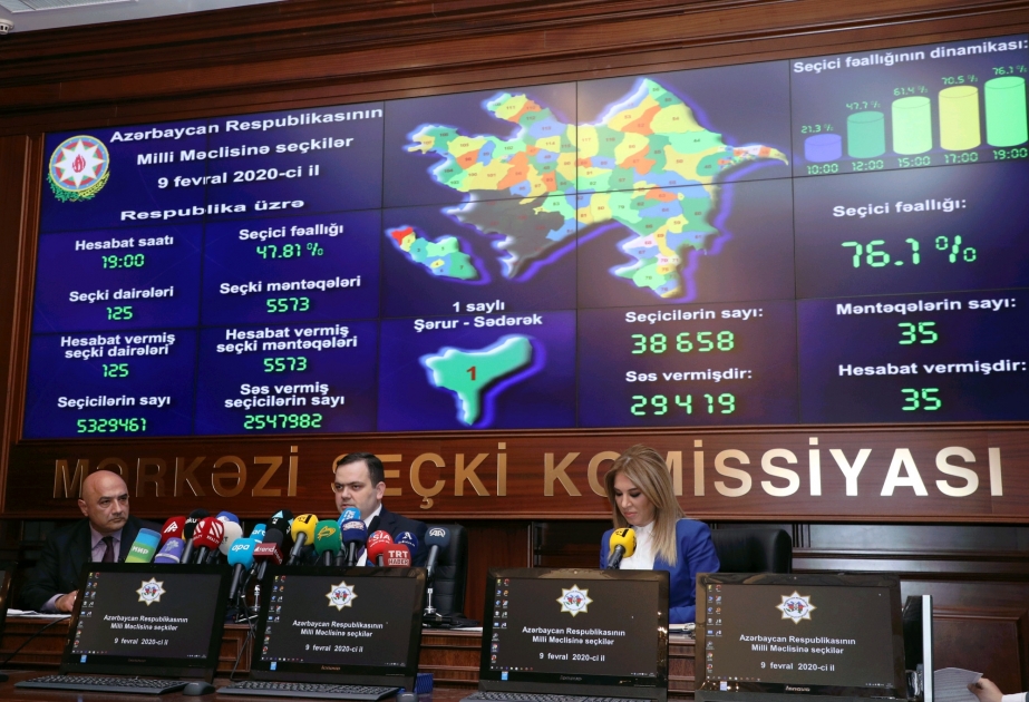 Milli Məclisə seçkilərdə səsvermə başa çatıb