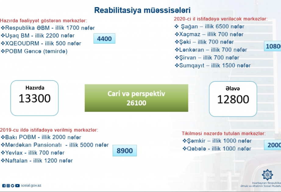 Yeni reabilitasiya mərkəzləri ildə əlavə 12,8 min şəxsə reabilitasiya xidməti göstərməyə imkan verəcək