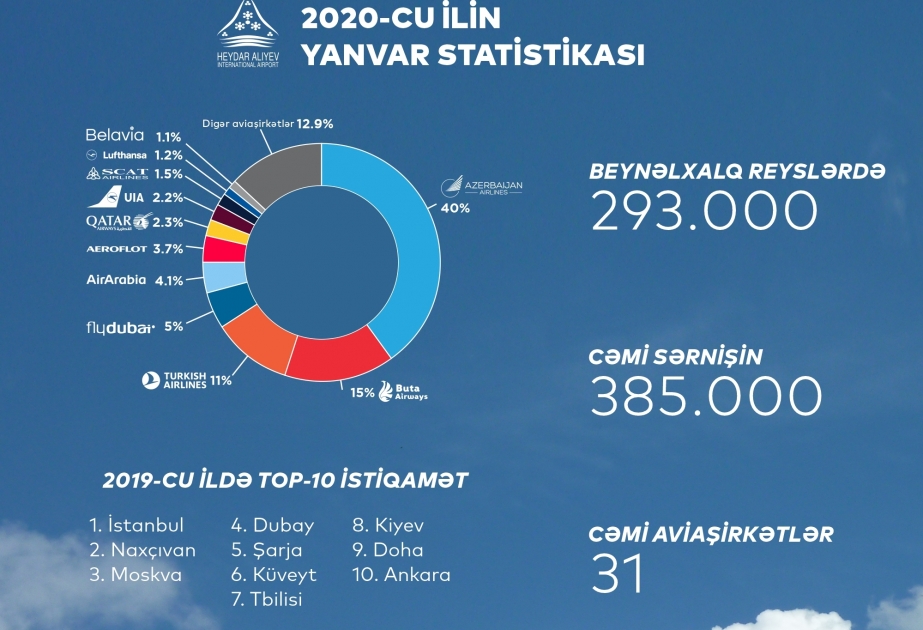 Yanvarda Azərbaycanın hava limanları 14 faiz çox sərnişinə xidmət göstərib