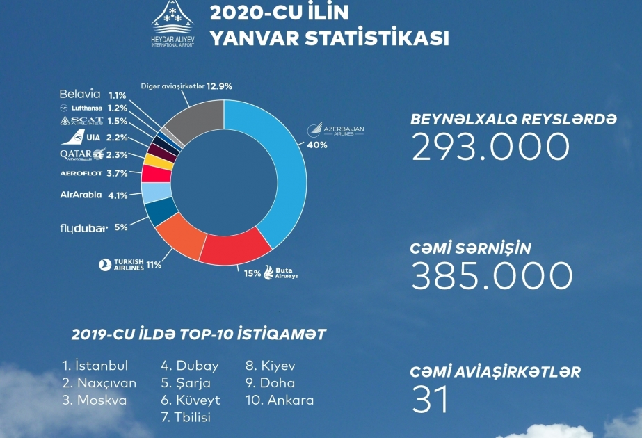 В январе 2020 года аэропорты Азербайджана обслужили на 14 проц больше пассажиров