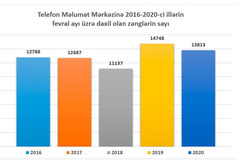 Ötən ay Təhsil Nazirliyinə 16 min 297 müraciət daxil olub
