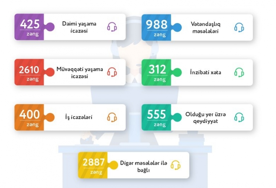 Fevralda Dövlət Miqrasiya Xidmətinin 919 - Çağrı mərkəzinə 8177 zəng daxil olub