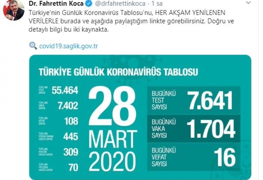 Türkiyədə koronavirusdan ölənlərin sayı yüzü ötüb