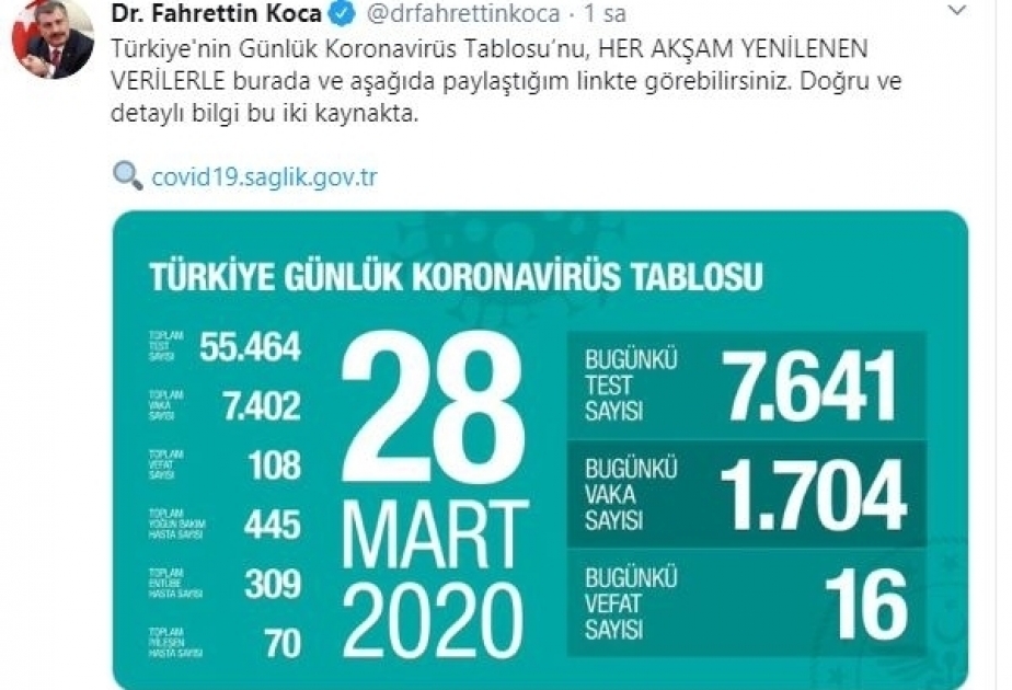 Turkey: Death toll from coronavirus rises to 108