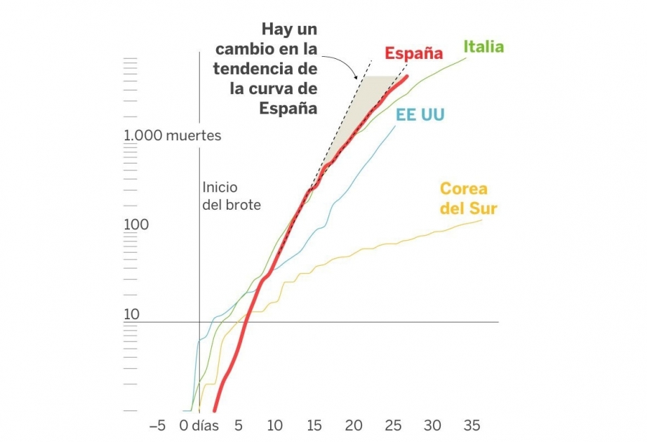 La curva empieza a aplanarse