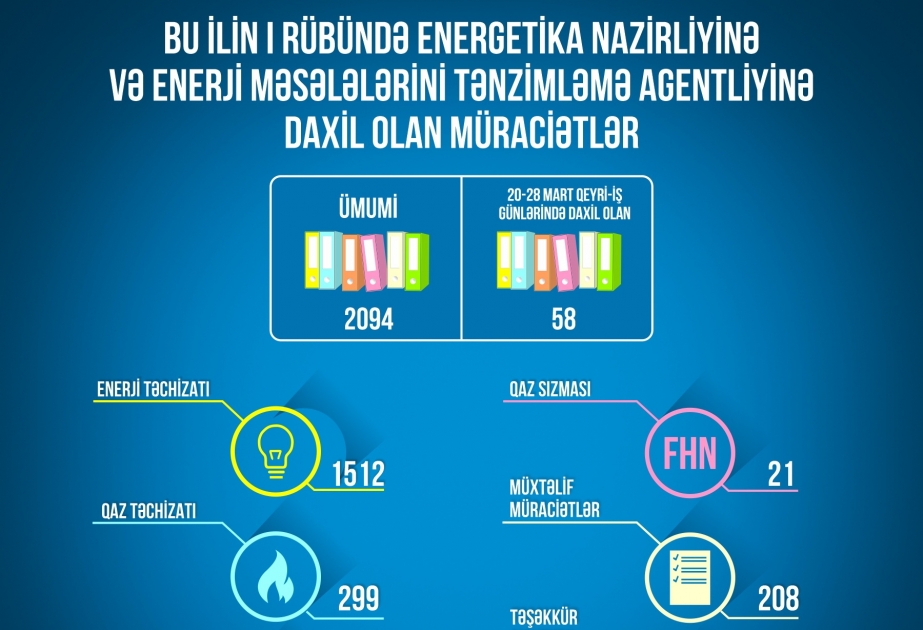 Birinci rübdə Energetika Nazirliyi və Enerji Məsələlərini Tənzimləmə Agentliyinə 2094 müraciət daxil olub
