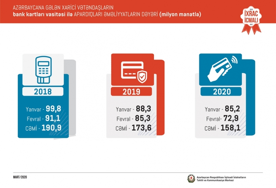 Fevralda ölkəmizə gələn əcnəbilər bank kartları ilə 72,9 milyon manatlıq əməliyyat aparıblar