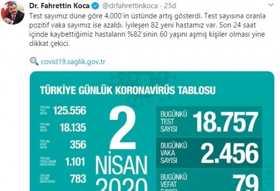 Türkiyədə virusdan ölənlərin sayı və dinamikası yüksəlir