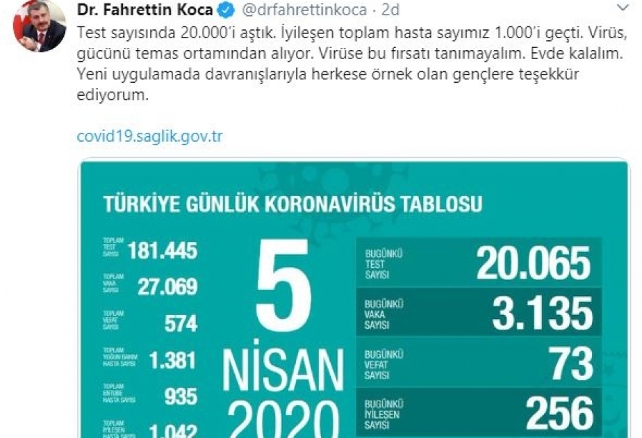 Türkiyədə virusa yoluxan daha 73 nəfər dünyasını dəyişib