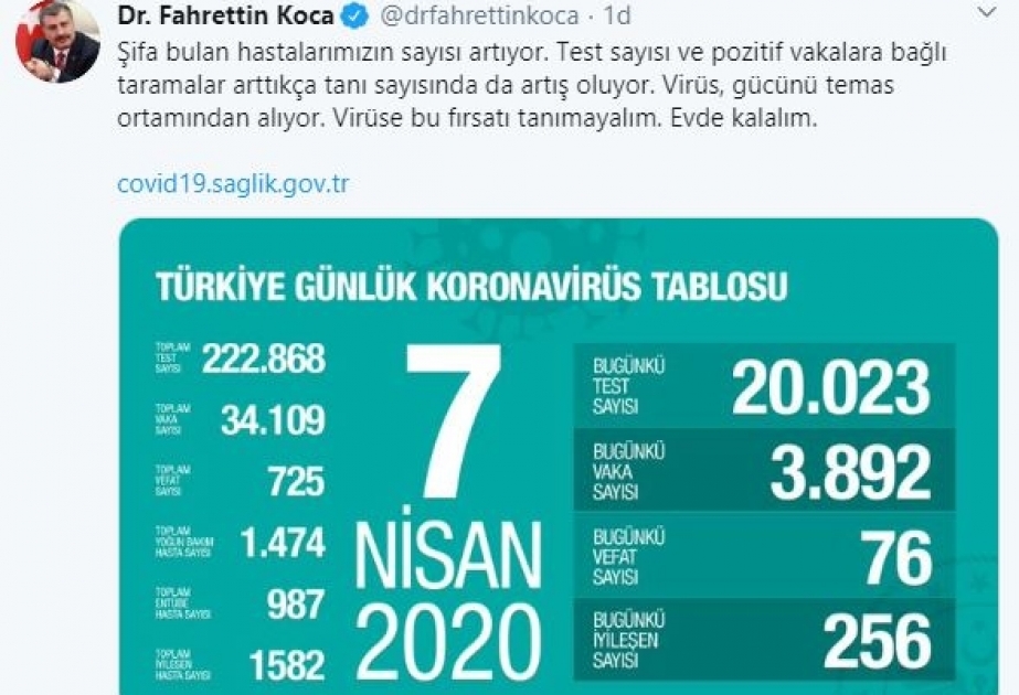 Türkiyədə koronavirusdan daha 76 nəfər vəfat edib