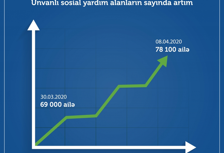 Ünvanlı yardım alan ailələrin sayı son 10 gündə 13,2 faiz artaraq 78130-a çatıb