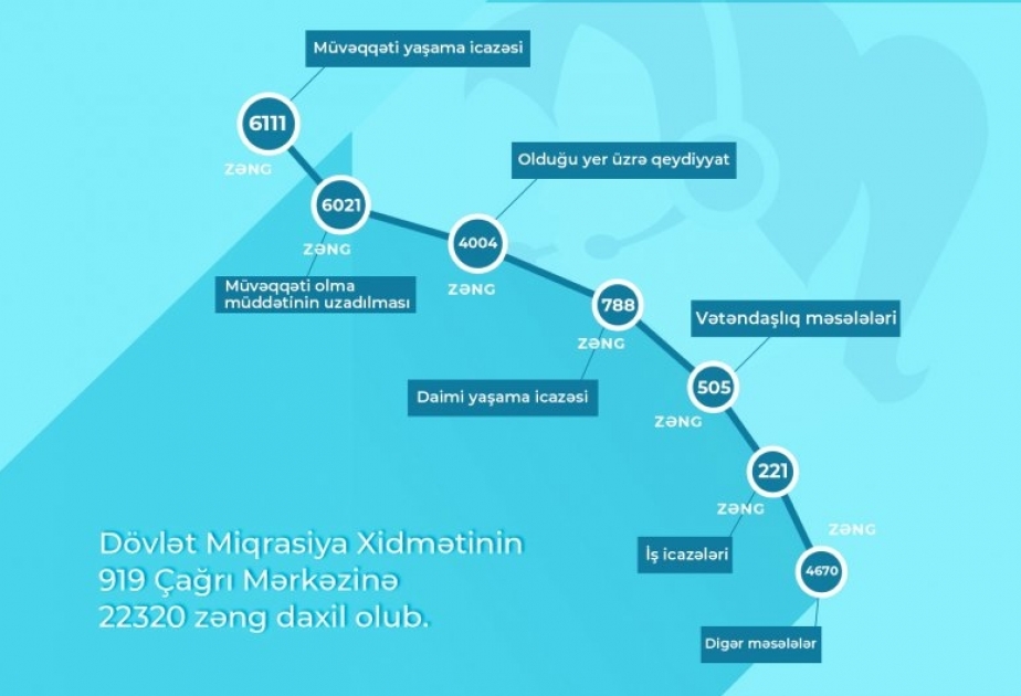 Ötən ay Dövlət Miqrasiya Xidmətinin 919 Çağrı Mərkəzinə 22 mindən çox zəng daxil olub