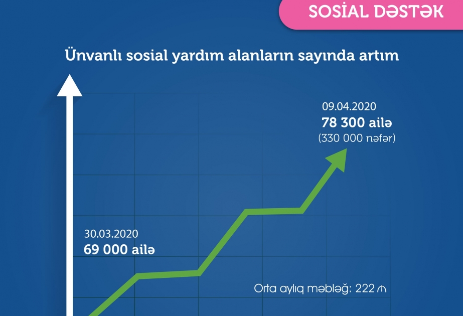 Vemtas ünvanlı sosial yardımla baglı müraci t. Vemtas. Www. Sosial yardim .az. ABB sosial yardim. Sosiyal siyahisi.