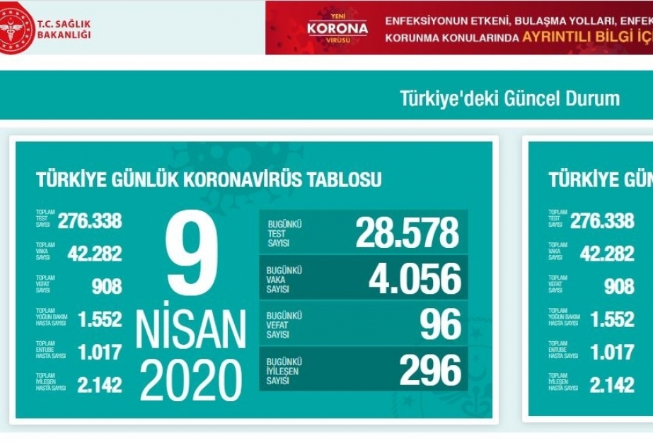 Corona-Krise in der Türkei: 96 Corona-Tote in 24 Stunden