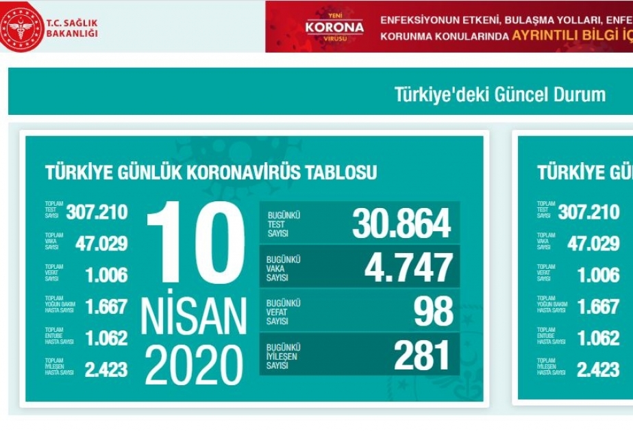 Türkiyədə koronavirusdan ölənlərin sayı 1006-ya çatıb