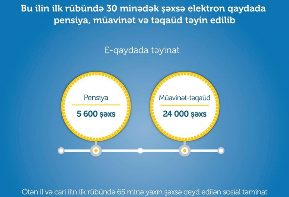 Bu ilin ilk rübündə 30 minədək vətəndaşa elektron qaydada pensiya, müavinət və təqaüd təyin edilib