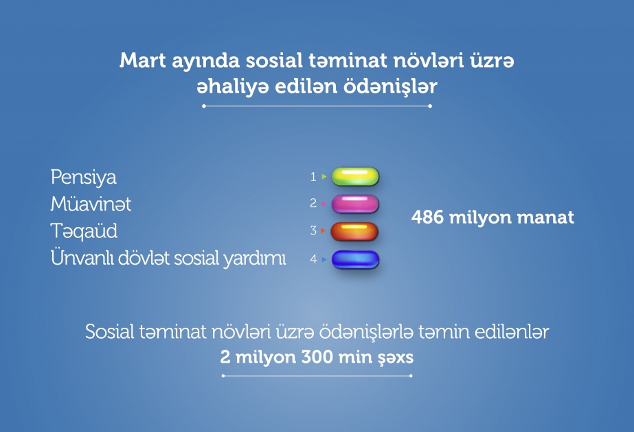 Mart ayında sosial təminat növləri üzrə əhaliyə 486 milyon manat vəsait ödənilib