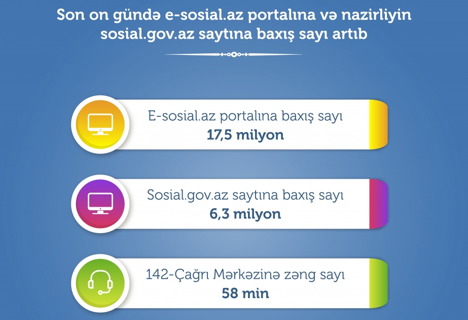 Son on gündə e-sosial.az portalına 17,5 milyon, nazirliyin saytına isə 6,3 milyon baxış olub