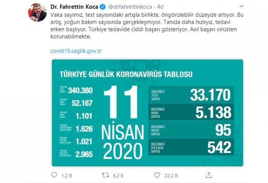 Türkiyədə koronavirusdan daha 95 nəfər həyatını itirib