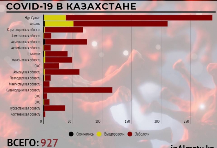 Qazaxıstanda da koronavirusa yoluxanların sayı artıb