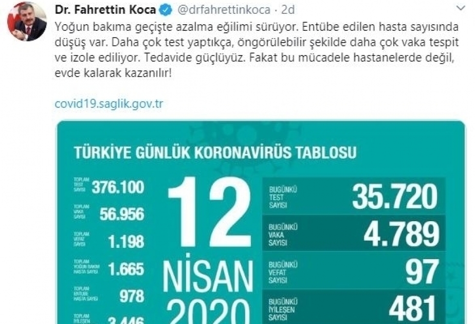 Coronavirus: 789 neue Infektionen und 97 weitere Tote in der Türkei