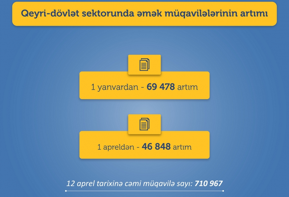 Aprelin 1-dən əmək müqavilələrinin sayında 46 min 848 artım qeydə alınıb