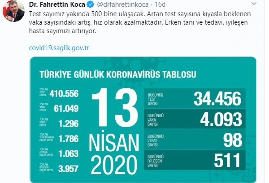 Türkiyədə koronavirusdan bir gündə 98 nəfər dünyasını dəyişib