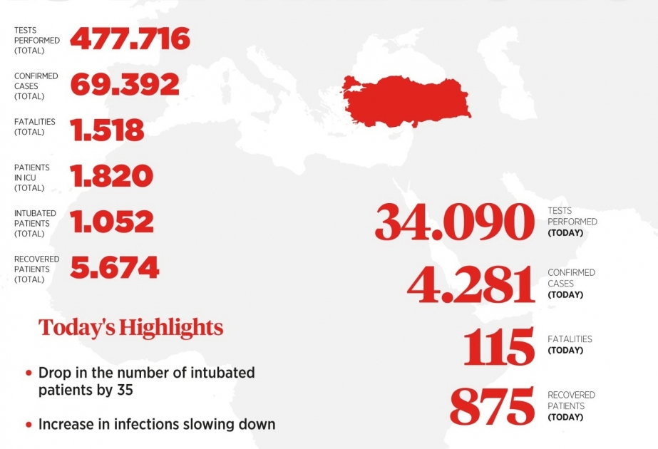 Coronavirus in der Türkei: Türkei: 69.392 Covid-19-Erkrankte, 1518 Tote