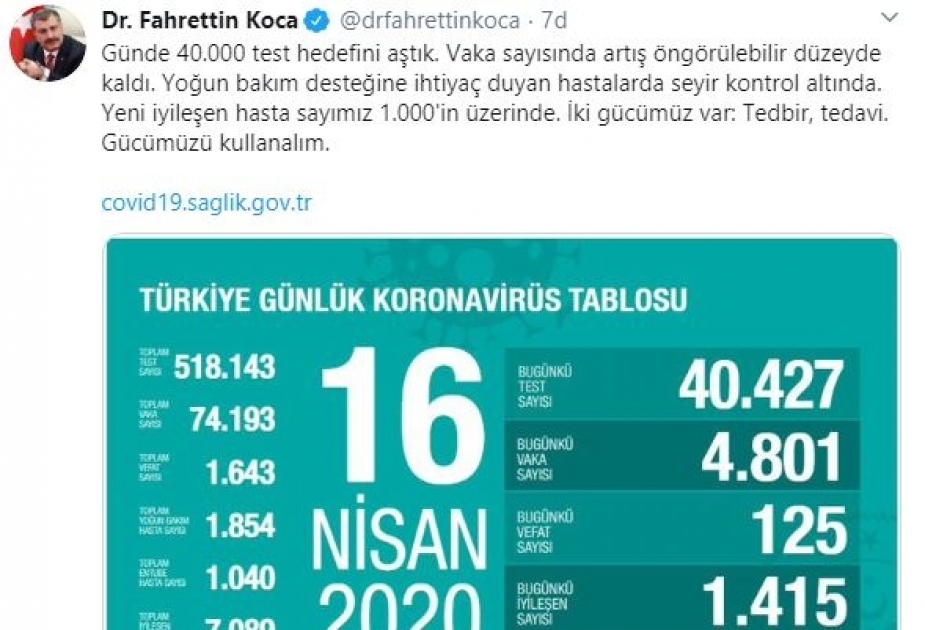 Türkiyədə koronavirusdan ölənlərin sayı 1643 nəfərə çatıb