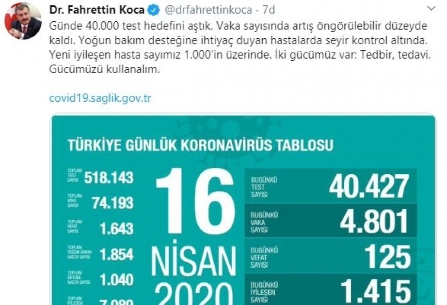 Türkei: 74.193 Covid-19-Erkrankte, 1643 Tote