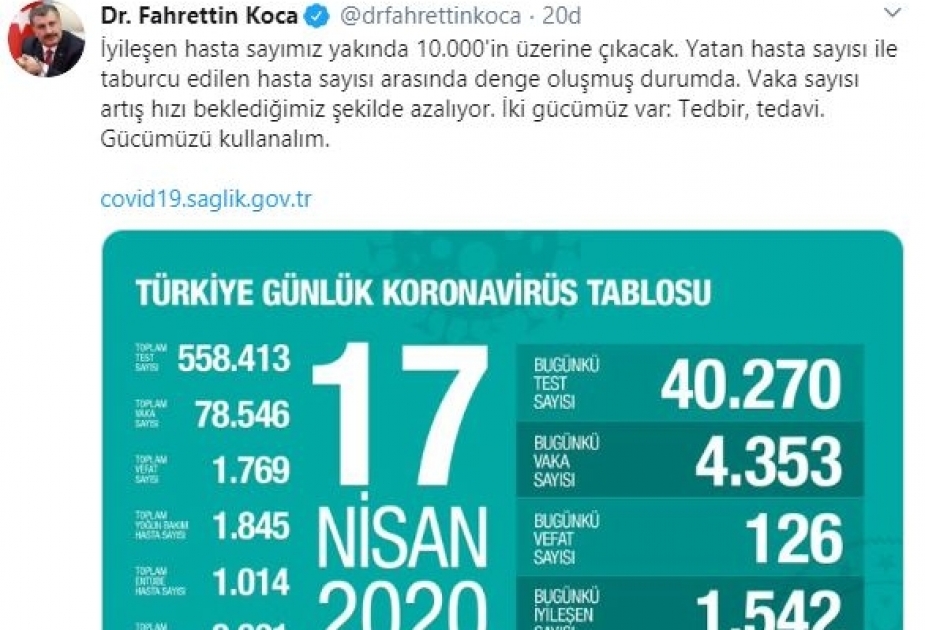 Türkiyədə bir gündə koronavirusdan 126 nəfər dünyasını dəyişib