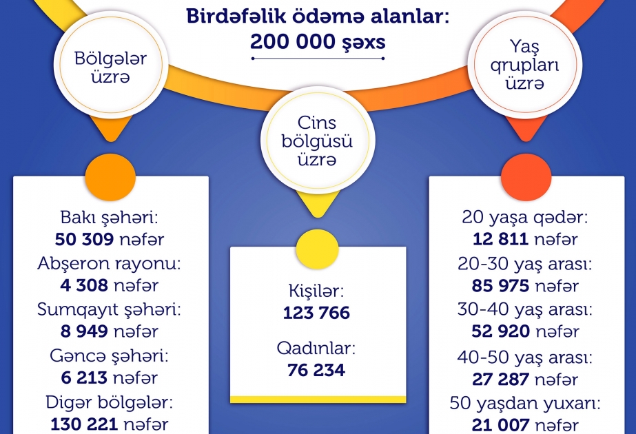 Birdəfəlik ödəmə verilənlərin bölgələr, cins və yaş qrupları üzrə təsnifatı