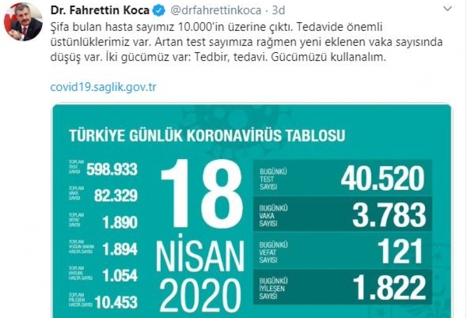 Türkiyədə koronavirusdan ölənlərin sayı 1890 nəfərə çatıb