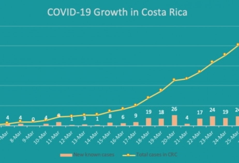 Persiste leve aumento de casos confirmados de Covid-19 en Costa Rica