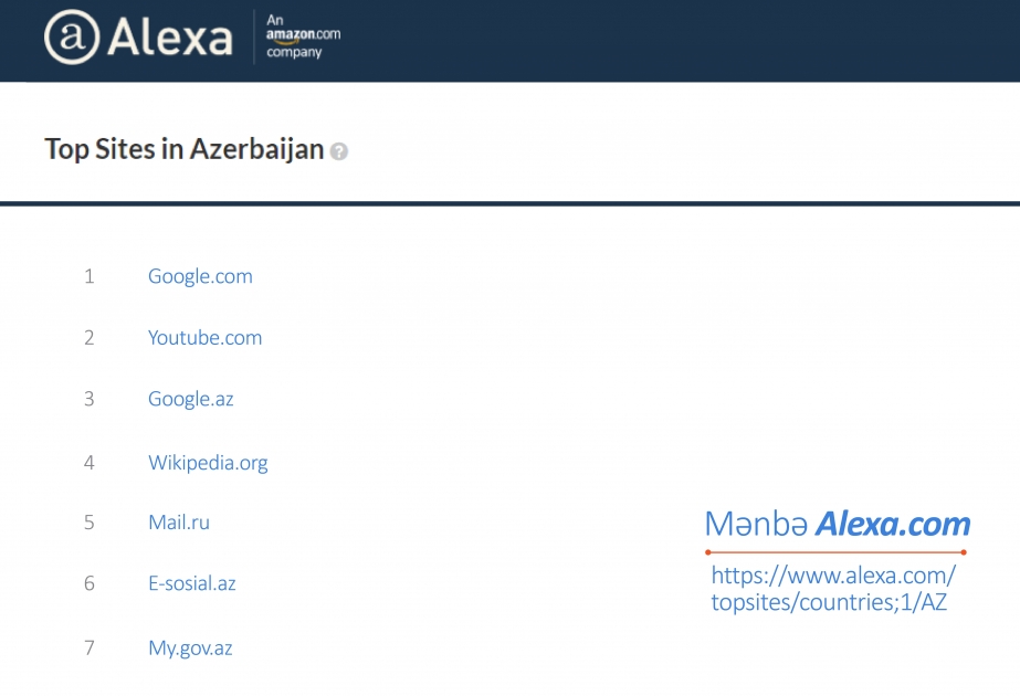 E-sosial.az portalı Azərbaycanda ən çox istifadə olunan saytların ilk onluğunda 6-cı yerdədir