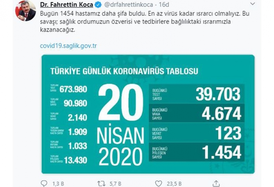 Türkiyədə koronavirusdan dünyasını dəyişənlərin sayı 2140 nəfərə çatıb