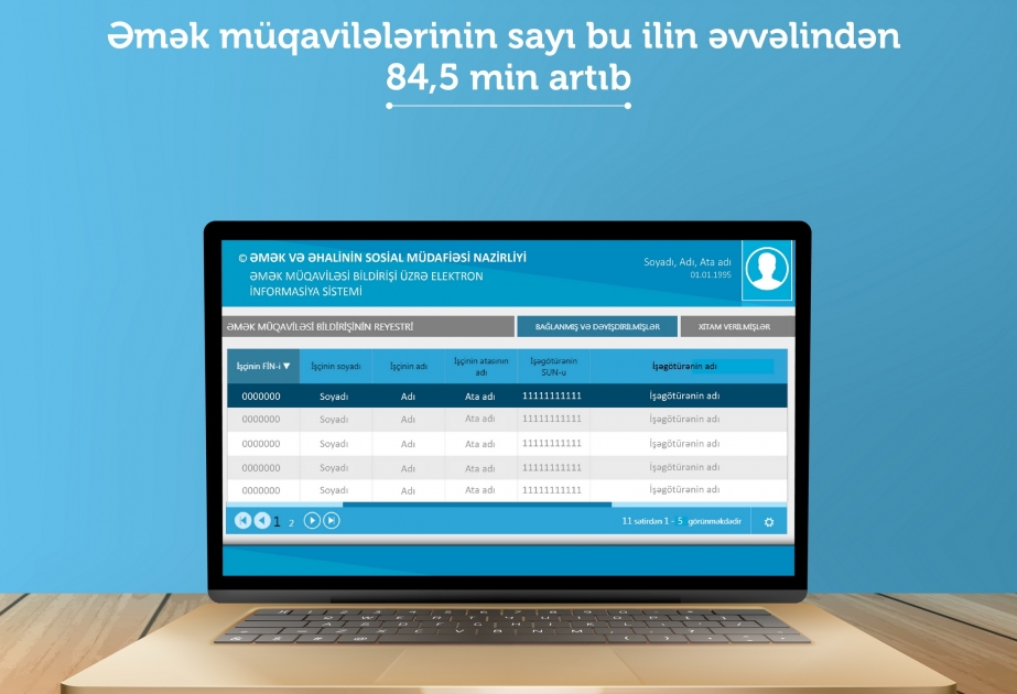 Bu ilin əvvəlindən özəl sektorda əmək müqavilələrinin sayında 84,5 min artım qeydə alınıb