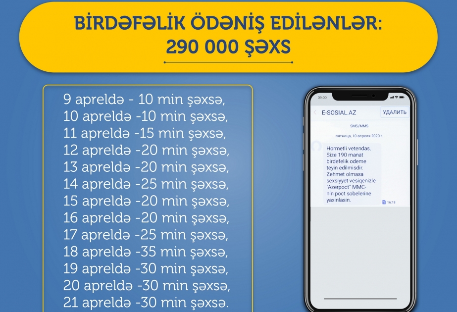 Birdəfəlik ödəniş edilənlərin sayı 290 minə çatıb